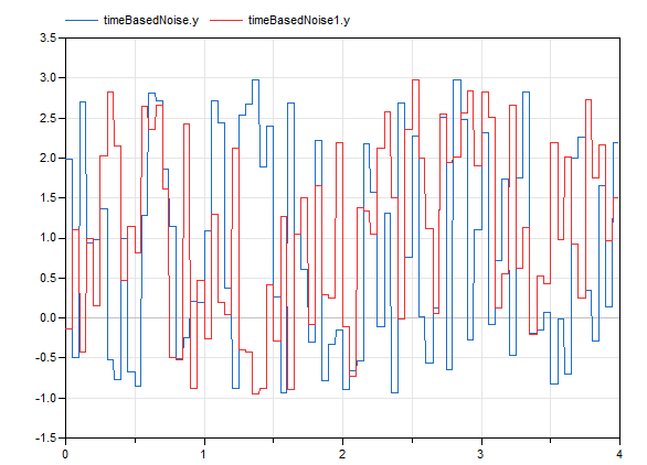 Diagram TimeBasedNoise.png