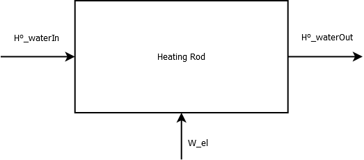 Heating rod