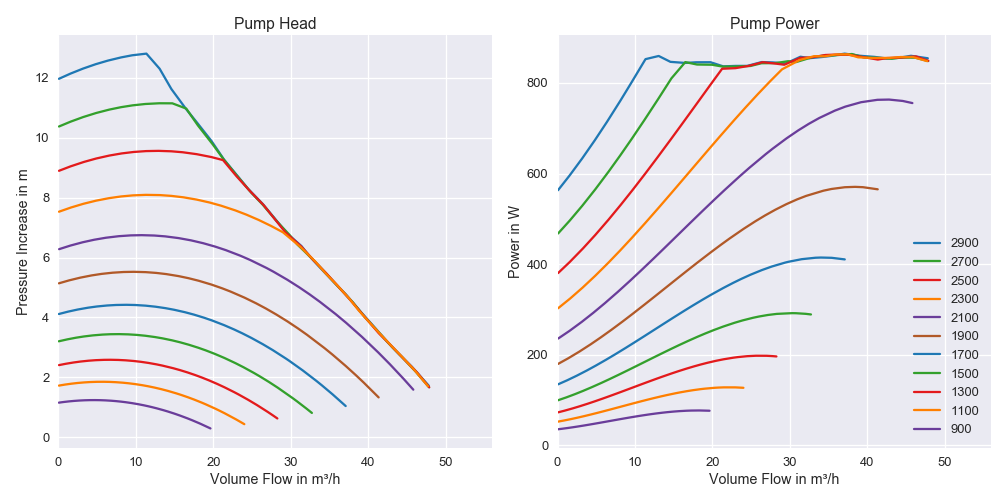 Pump Characterisistcs
