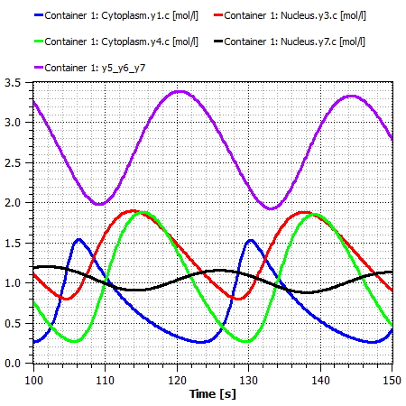 Fig1: Simulation results