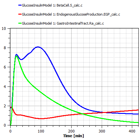 Fig3: Simulation results