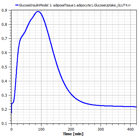 Fig4: Simulation results