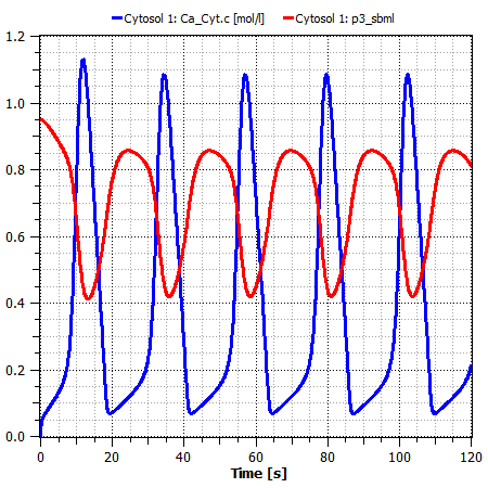 Fig1: Simulation results