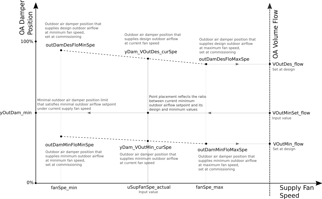 Image of damper position limits control chart