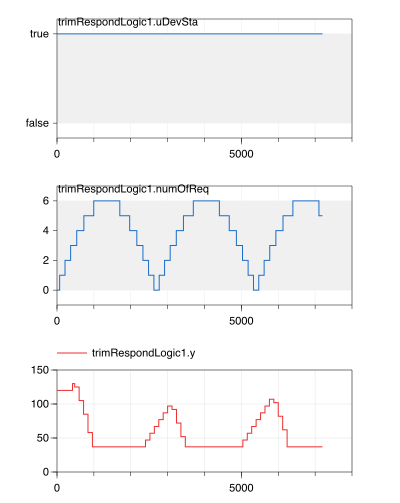 Trend graph for trim and response