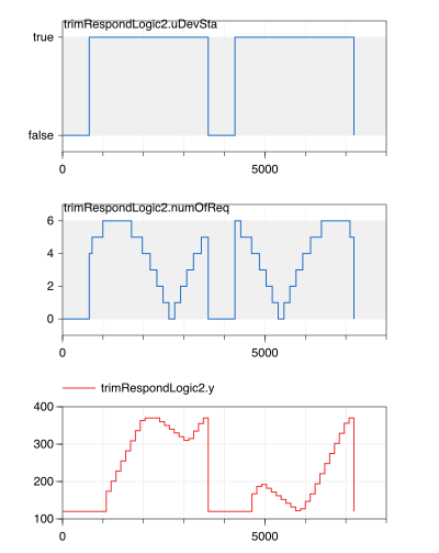 Trend graph for trim and response