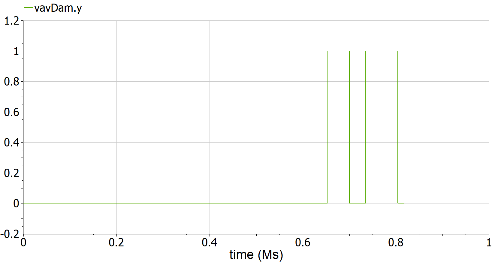 Ventilation control signal as function of time.