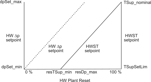 CHW plant reset logic diagram