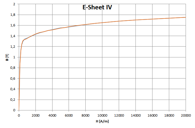 Approximated magnetization characteristics of Electro-Sheet IV