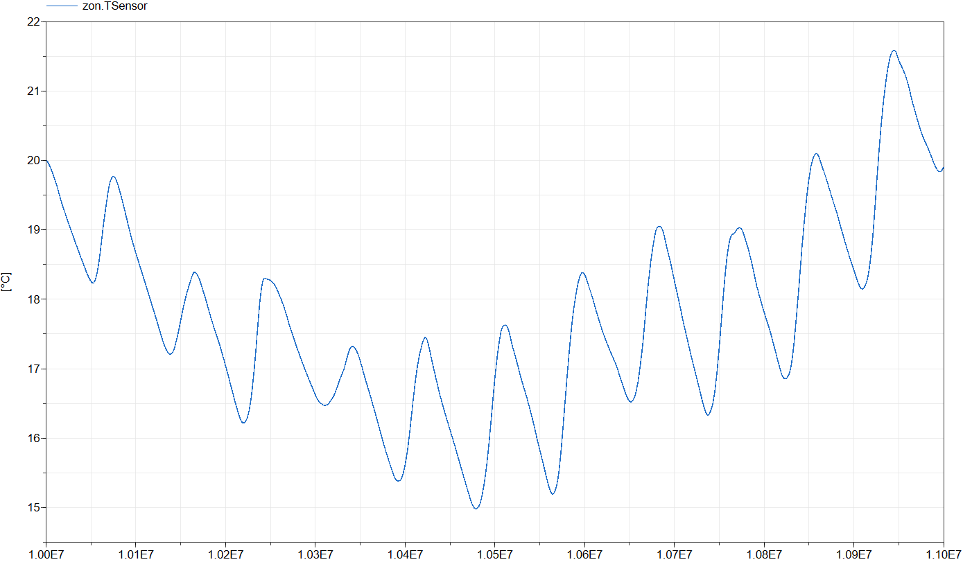 Zone temperature as function of time.