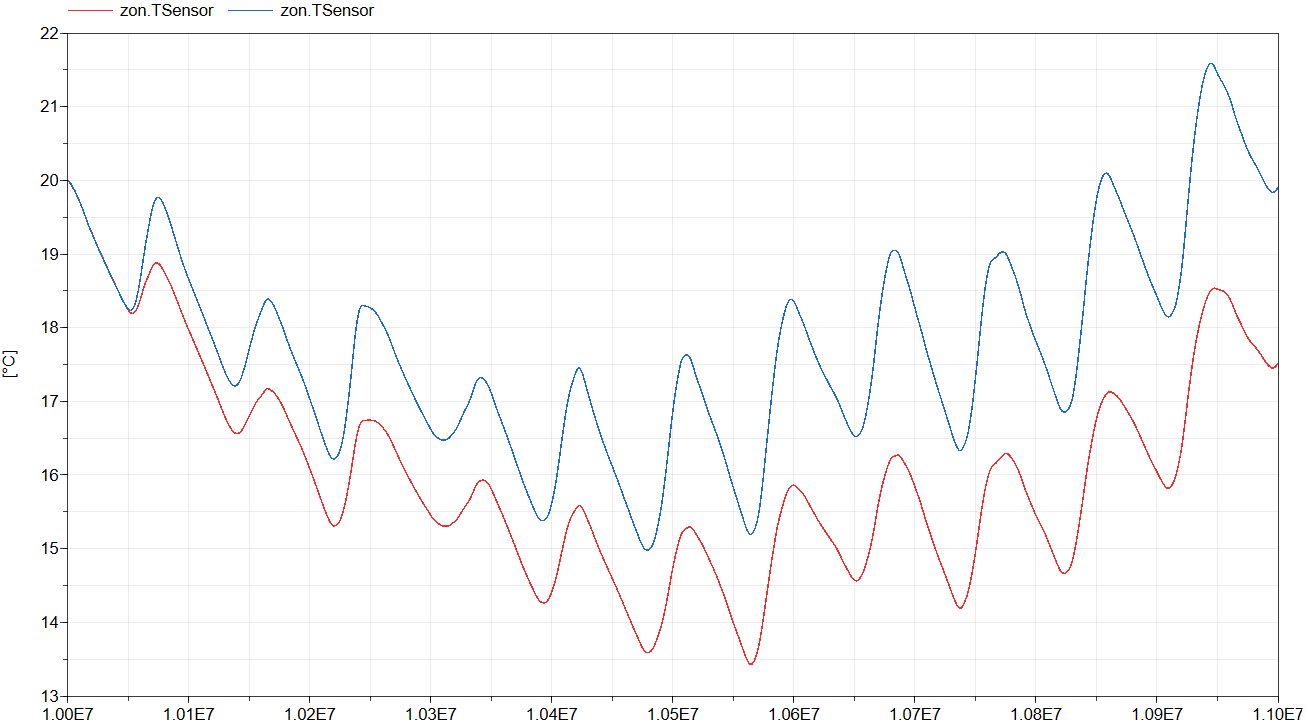 The operative zone temperature without (blue) and with (red) screen model.