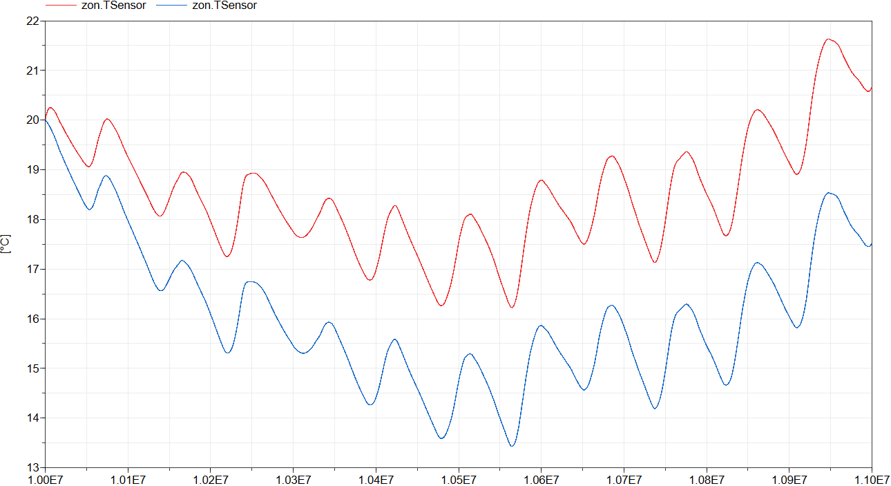 The operative zone temperature without (blue) and with (red) occupant and lighting (both with screen model).