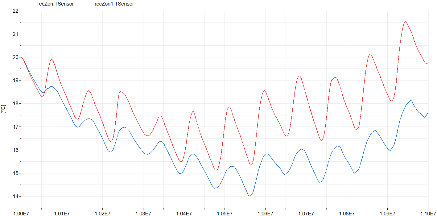 Zone temperature for the zone with the north oriented window (blue) and the zone with the south oriented window (red).