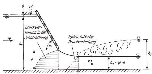 TainterGate free flow
