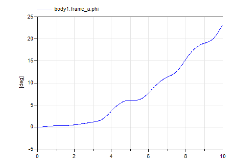Diagram SimpleCarWithDifferentialGear_1