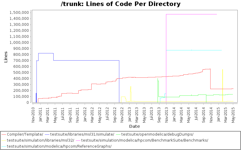 Lines of Code Per Directory