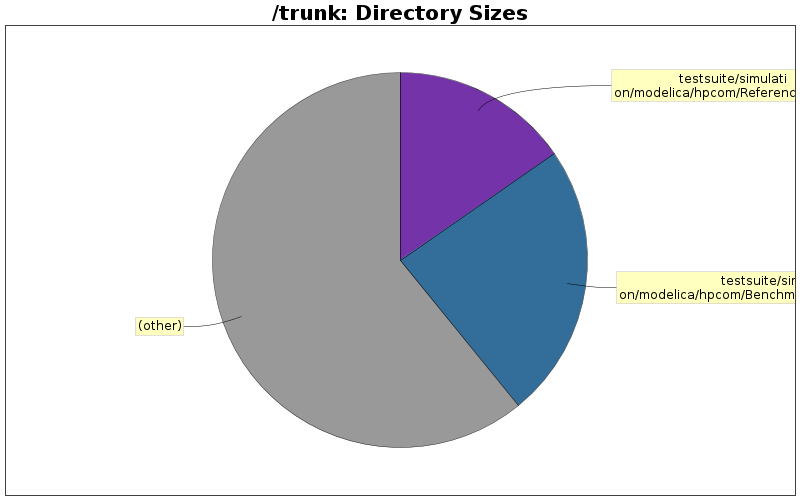 Directory Sizes