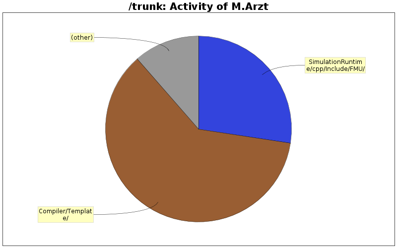 Activity of M.Arzt