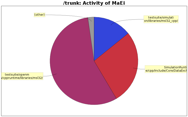 Activity of MaEi