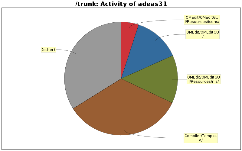 Activity of adeas31