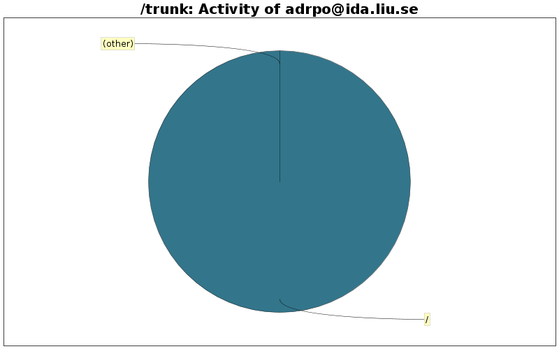 Activity of adrpo@ida.liu.se