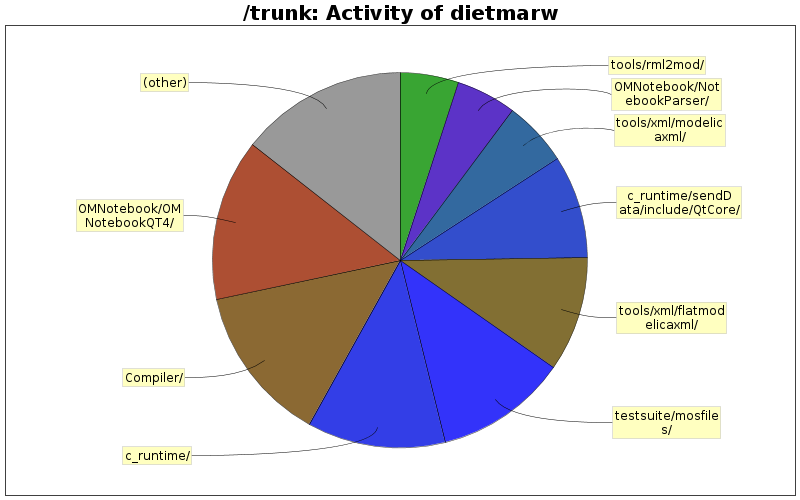 Activity of dietmarw