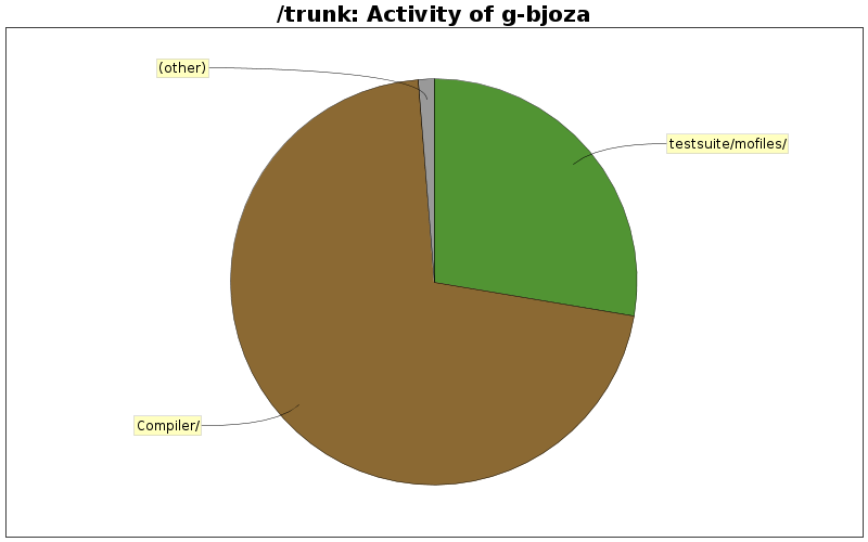 Activity of g-bjoza