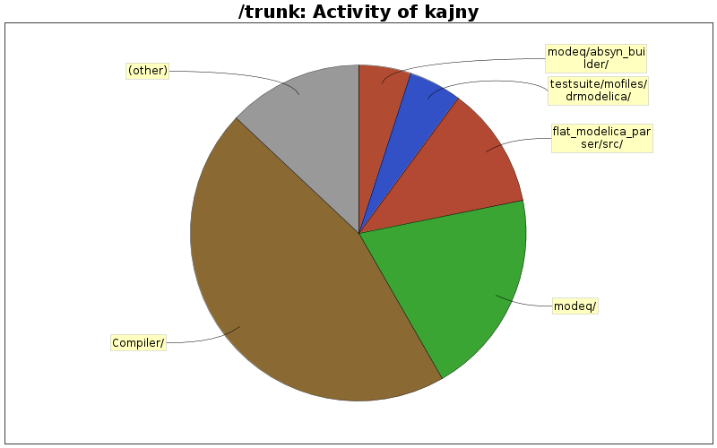 Activity of kajny