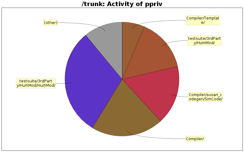 Activity of ppriv