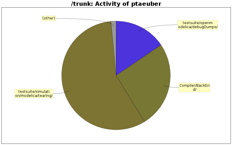 Activity of ptaeuber