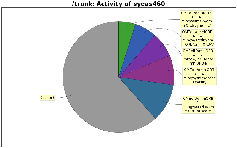 Activity of syeas460