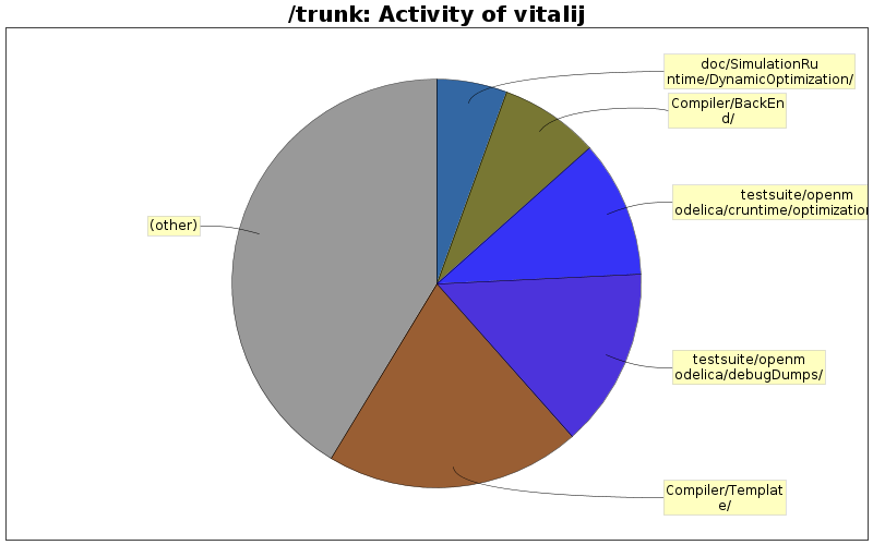Activity of vitalij