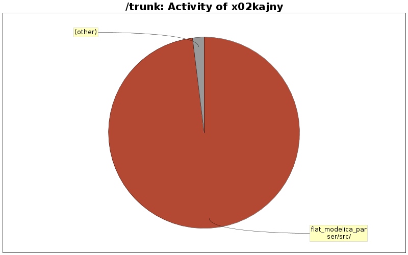 Activity of x02kajny
