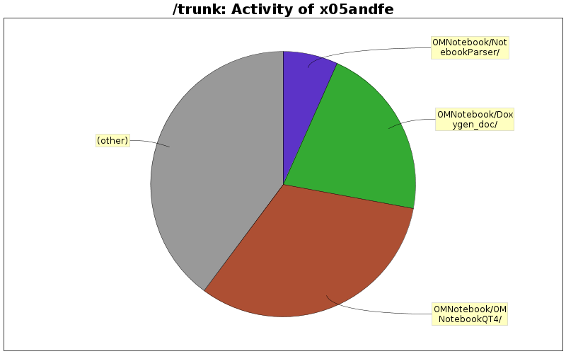 Activity of x05andfe
