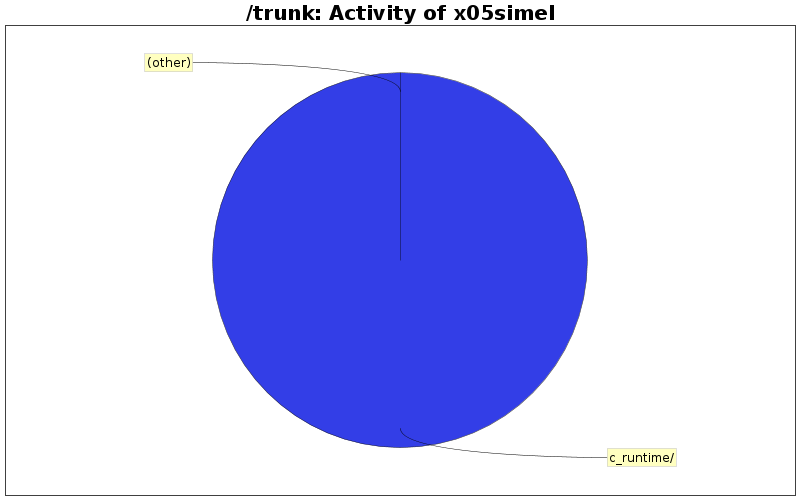 Activity of x05simel