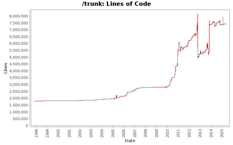 Lines of Code