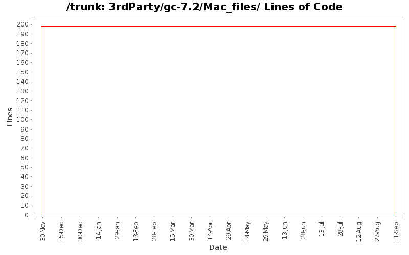 3rdParty/gc-7.2/Mac_files/ Lines of Code
