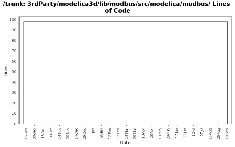 3rdParty/modelica3d/lib/modbus/src/modelica/modbus/ Lines of Code
