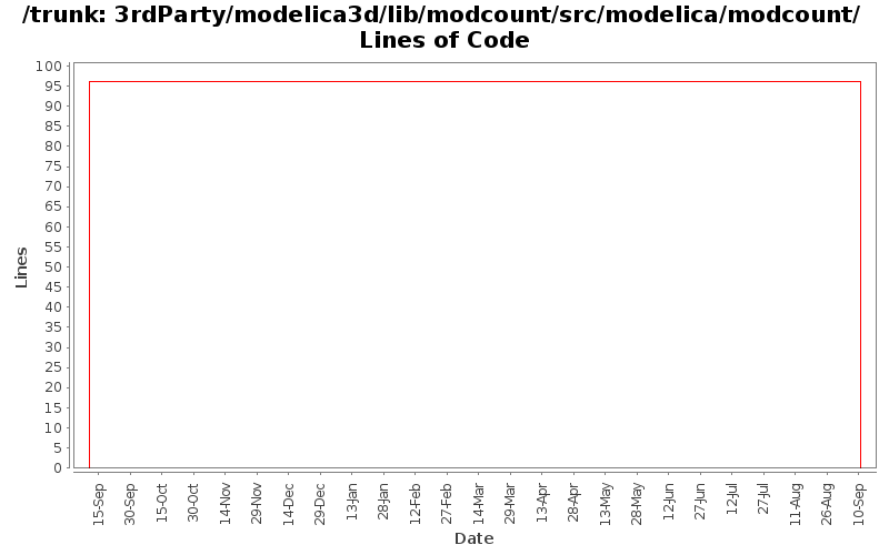 3rdParty/modelica3d/lib/modcount/src/modelica/modcount/ Lines of Code