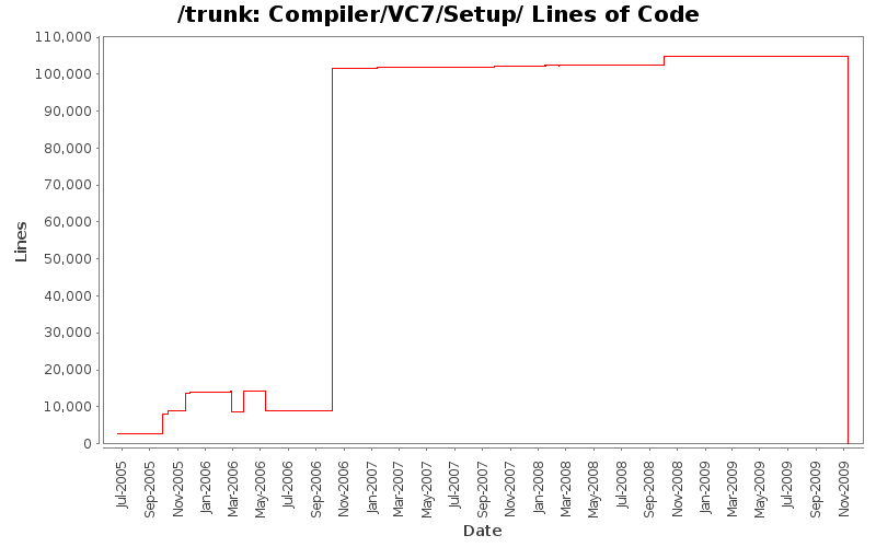 Compiler/VC7/Setup/ Lines of Code