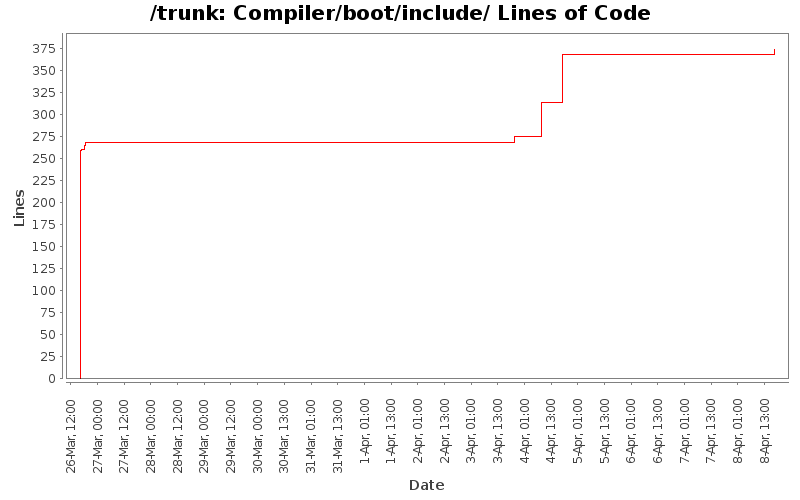 Compiler/boot/include/ Lines of Code