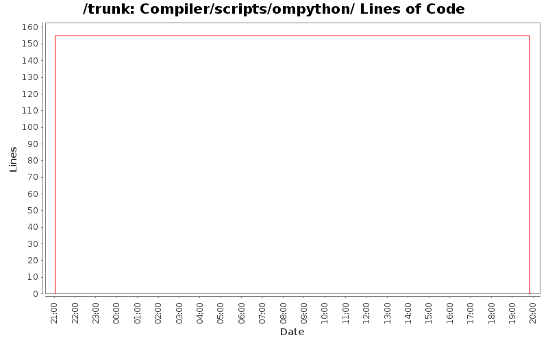 Compiler/scripts/ompython/ Lines of Code