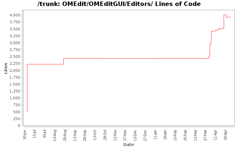 OMEdit/OMEditGUI/Editors/ Lines of Code