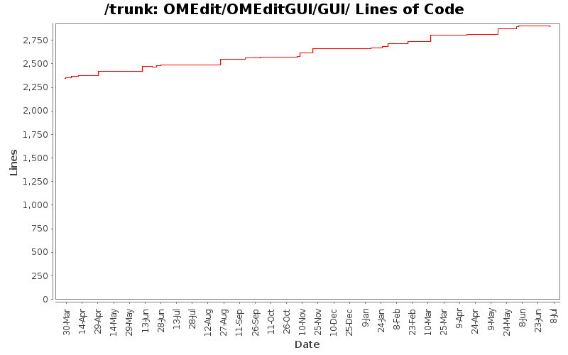 OMEdit/OMEditGUI/GUI/ Lines of Code
