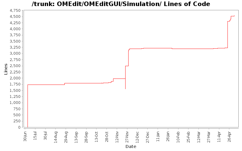 OMEdit/OMEditGUI/Simulation/ Lines of Code