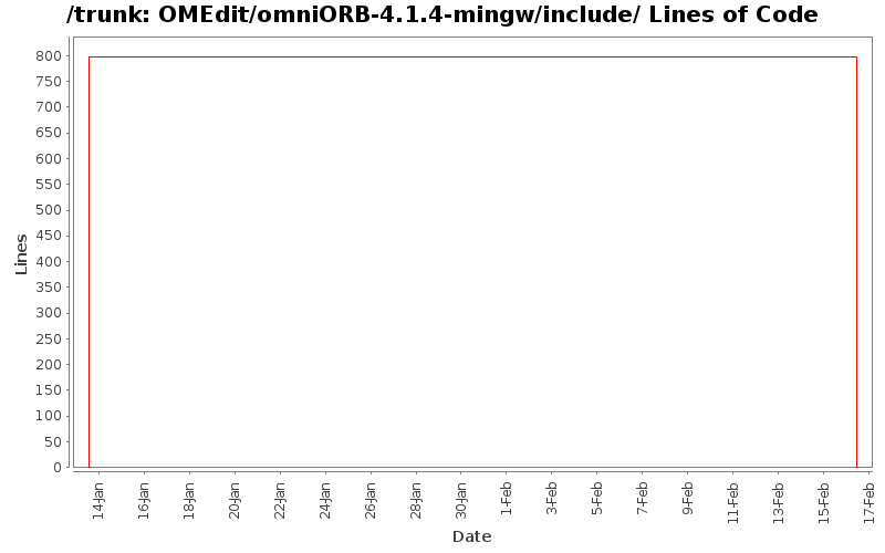 OMEdit/omniORB-4.1.4-mingw/include/ Lines of Code