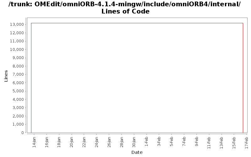 OMEdit/omniORB-4.1.4-mingw/include/omniORB4/internal/ Lines of Code