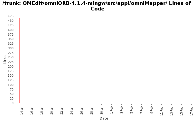 OMEdit/omniORB-4.1.4-mingw/src/appl/omniMapper/ Lines of Code
