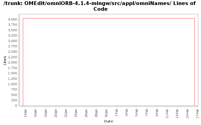OMEdit/omniORB-4.1.4-mingw/src/appl/omniNames/ Lines of Code