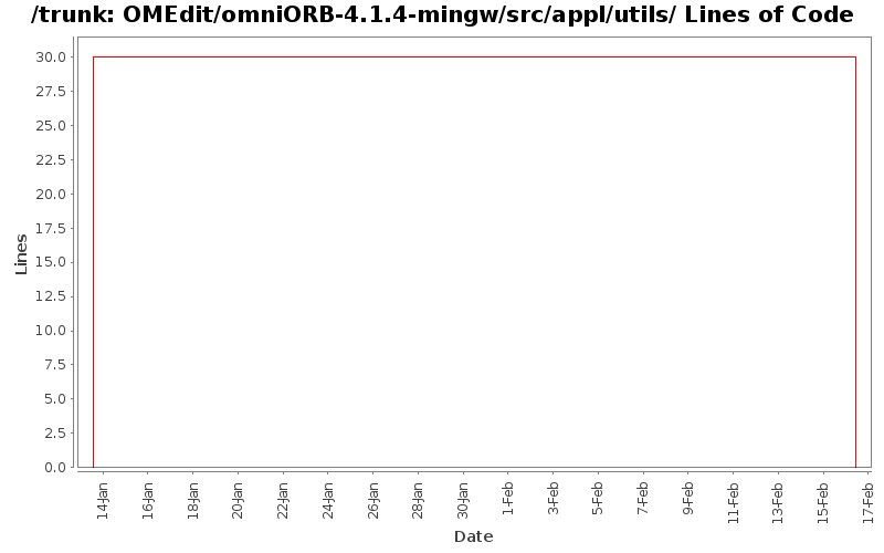 OMEdit/omniORB-4.1.4-mingw/src/appl/utils/ Lines of Code